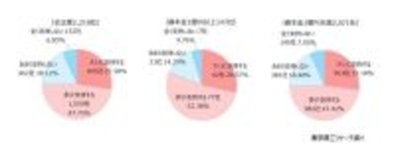 衆院選の争点　「内需拡大の推進」41.8％政党支持率は、大企業と中小企業で違いも