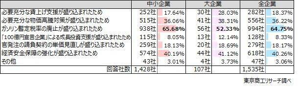 衆院選の争点　「内需拡大の推進」41.8％政党支持率は、大企業と中小企業で違いも