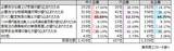 「衆院選の争点　「内需拡大の推進」41.8％政党支持率は、大企業と中小企業で違いも」の画像2