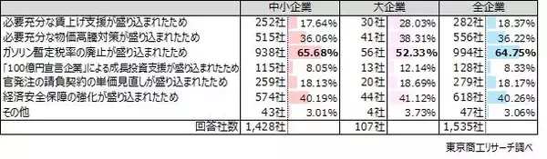 「衆院選の争点　「内需拡大の推進」41.8％政党支持率は、大企業と中小企業で違いも」の画像