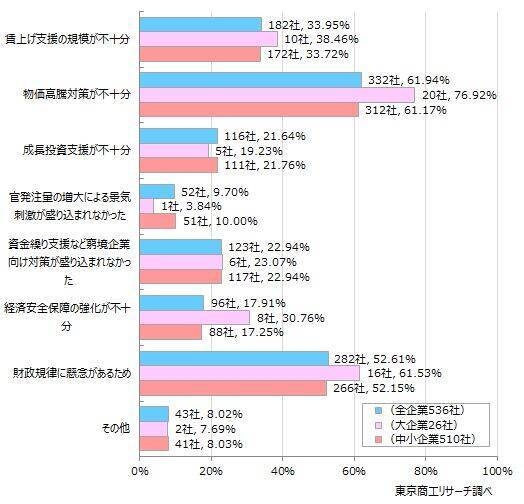 衆院選の争点　「内需拡大の推進」41.8％政党支持率は、大企業と中小企業で違いも