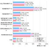 「衆院選の争点　「内需拡大の推進」41.8％政党支持率は、大企業と中小企業で違いも」の画像3