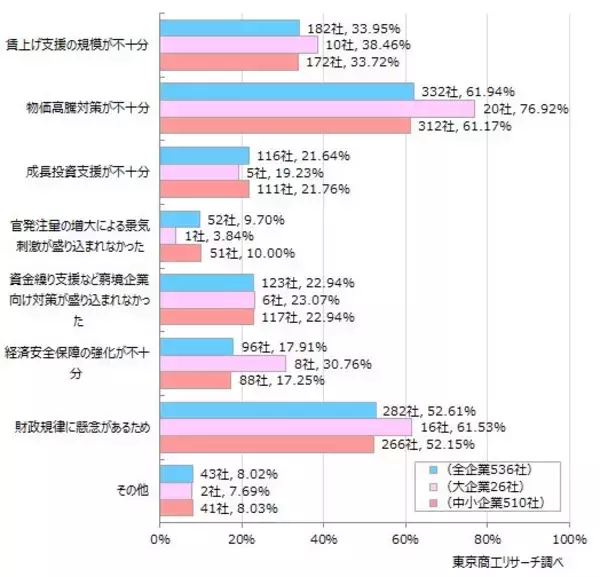 「衆院選の争点　「内需拡大の推進」41.8％政党支持率は、大企業と中小企業で違いも」の画像