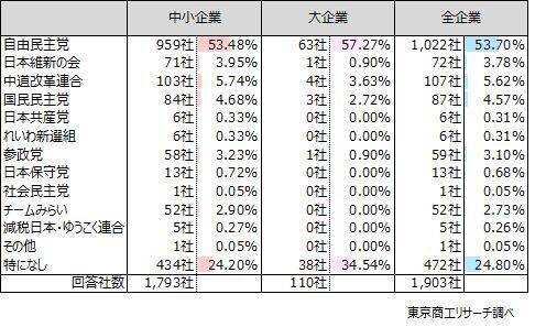衆院選の争点　「内需拡大の推進」41.8％政党支持率は、大企業と中小企業で違いも