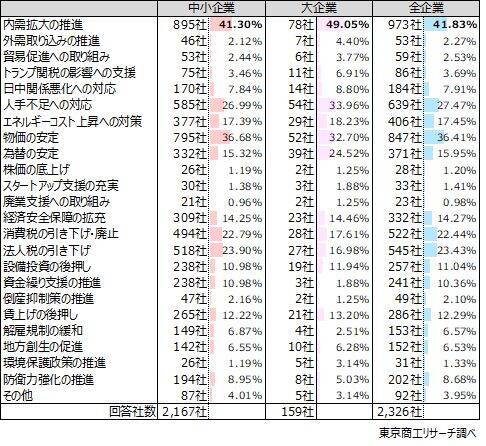 衆院選の争点　「内需拡大の推進」41.8％政党支持率は、大企業と中小企業で違いも