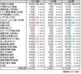 「衆院選の争点　「内需拡大の推進」41.8％政党支持率は、大企業と中小企業で違いも」の画像5