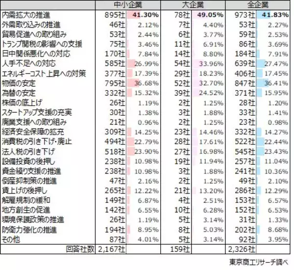 「衆院選の争点　「内需拡大の推進」41.8％政党支持率は、大企業と中小企業で違いも」の画像