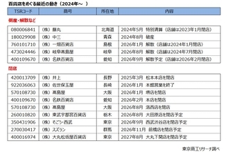 閉店ラッシュの百貨店業界　5年で8社減　顧客離れが加速、「減収」8割、「減益」7割