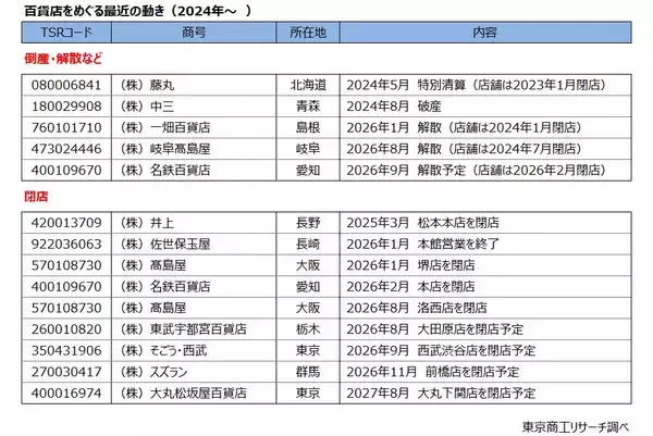 閉店ラッシュの百貨店業界　5年で8社減　顧客離れが加速、「減収」8割、「減益」7割