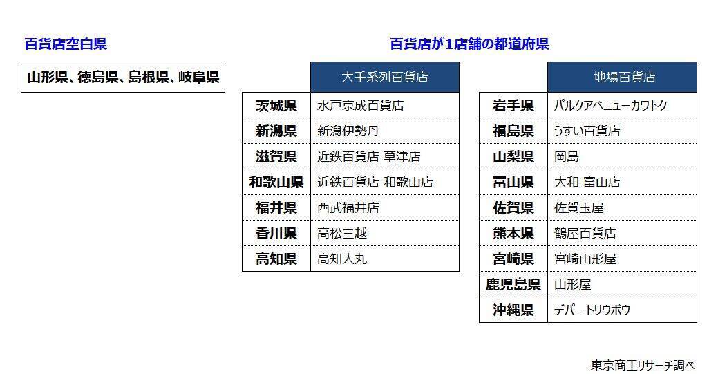 閉店ラッシュの百貨店業界　5年で8社減　顧客離れが加速、「減収」8割、「減益」7割