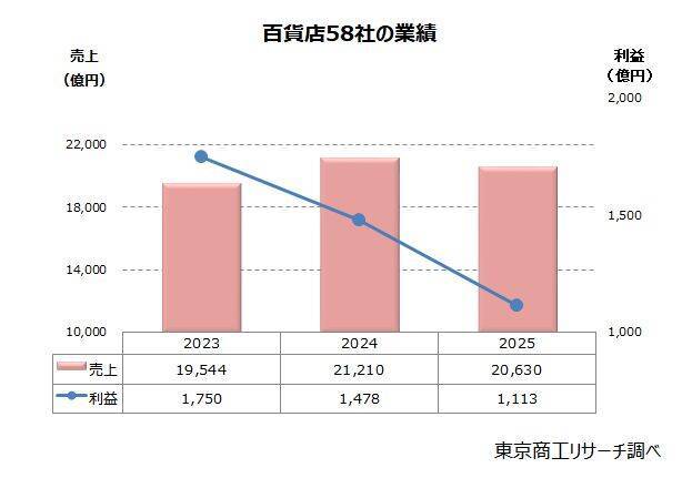 閉店ラッシュの百貨店業界　5年で8社減　顧客離れが加速、「減収」8割、「減益」7割