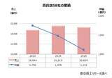 「閉店ラッシュの百貨店業界　5年で8社減　顧客離れが加速、「減収」8割、「減益」7割」の画像3