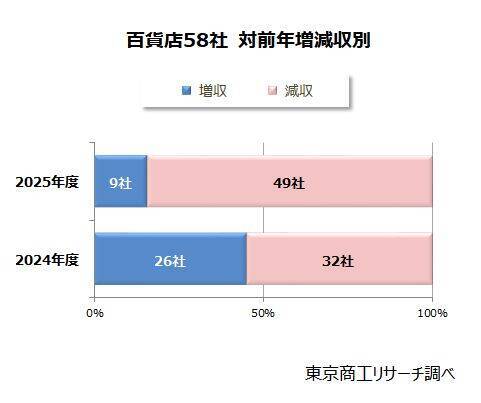 閉店ラッシュの百貨店業界　5年で8社減　顧客離れが加速、「減収」8割、「減益」7割