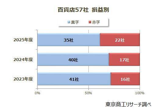 閉店ラッシュの百貨店業界　5年で8社減　顧客離れが加速、「減収」8割、「減益」7割
