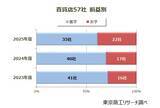 「閉店ラッシュの百貨店業界　5年で8社減　顧客離れが加速、「減収」8割、「減益」7割」の画像5