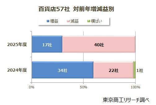 閉店ラッシュの百貨店業界　5年で8社減　顧客離れが加速、「減収」8割、「減益」7割