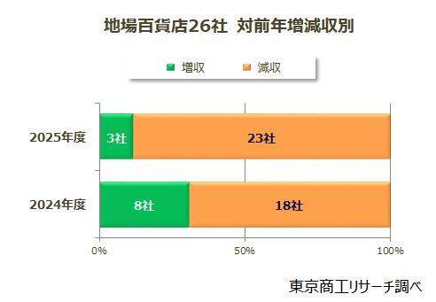 閉店ラッシュの百貨店業界　5年で8社減　顧客離れが加速、「減収」8割、「減益」7割