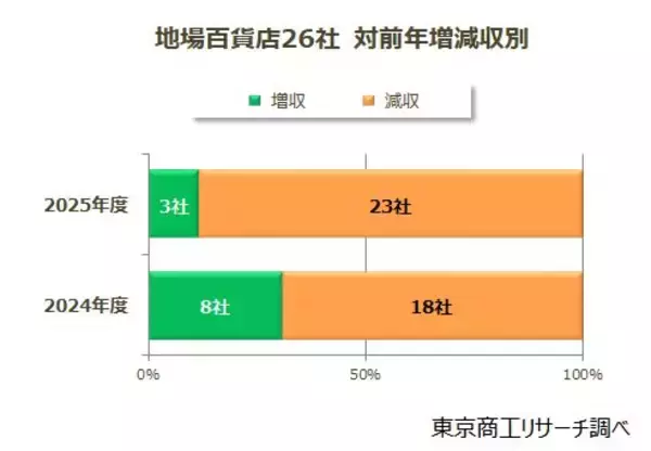 「閉店ラッシュの百貨店業界　5年で8社減　顧客離れが加速、「減収」8割、「減益」7割」の画像