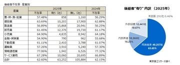 「後継者不在」年々上昇し62.60％に　代表者が高齢の企業ほど、上昇が顕著
