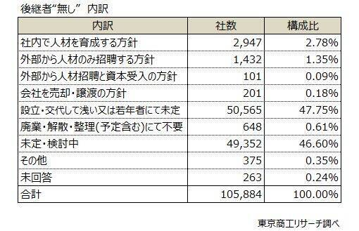 「後継者不在」年々上昇し62.60％に　代表者が高齢の企業ほど、上昇が顕著