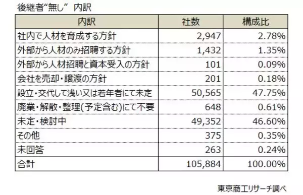 「「後継者不在」年々上昇し62.60％に　代表者が高齢の企業ほど、上昇が顕著」の画像