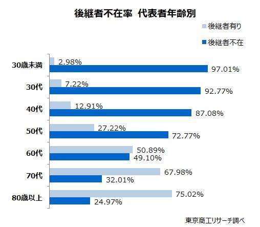 「後継者不在」年々上昇し62.60％に　代表者が高齢の企業ほど、上昇が顕著