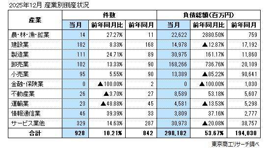 2025年12月の全国企業倒産928件