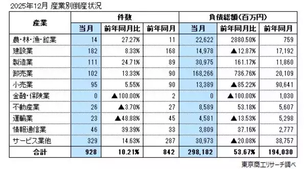 「2025年12月の全国企業倒産928件」の画像