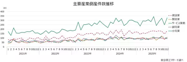 「2025年12月の全国企業倒産928件」の画像