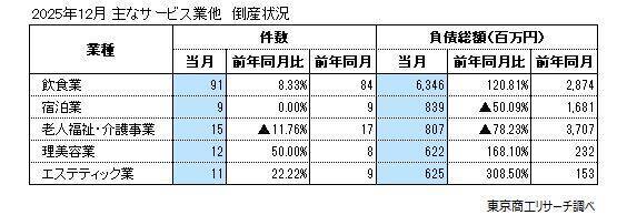 2025年12月の全国企業倒産928件