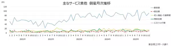 「2025年12月の全国企業倒産928件」の画像