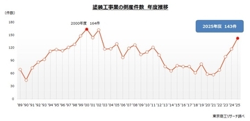 「塗装工事業」の倒産143件　23年ぶり高水準　イラン情勢で塗料価格が急騰、価格転嫁に注目