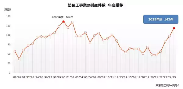 「「塗装工事業」の倒産143件　23年ぶり高水準　イラン情勢で塗料価格が急騰、価格転嫁に注目」の画像