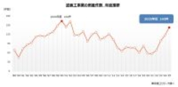 「塗装工事業」の倒産143件　23年ぶり高水準　イラン情勢で塗料価格が急騰、価格転嫁に注目