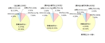 「消費税減税」 飲食店は7割が「マイナスの影響」　全産業では83.5％が「影響なし」、影響は限定的か