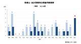 「倒産と無縁の税理士業界に異変、2026年上半期は4件発生　粉飾は詐欺罪も、コンプラ違反と健康問題がリスクに」の画像1