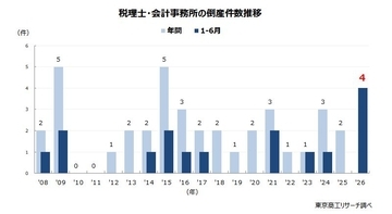 倒産と無縁の税理士業界に異変、2026年上半期は4件発生　粉飾は詐欺罪も、コンプラ違反と健康問題がリスクに