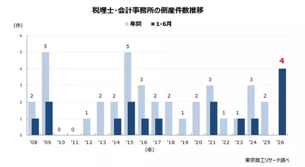 倒産と無縁の税理士業界に異変、2026年上半期は4件発生　粉飾は詐欺罪も、コンプラ違反と健康問題がリスクに