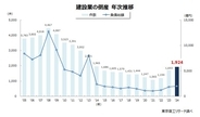 建設業の倒産　過去10年間で最多　資材高、人手不足に「2024年問題」が追い打ち