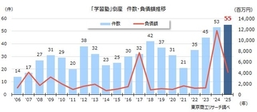 2025年の「学習塾」倒産　過去最多の55件　少子化と物価高の中、小規模な学習塾が苦戦