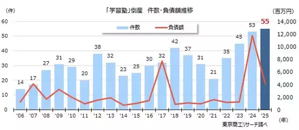 2025年の「学習塾」倒産　過去最多の55件　少子化と物価高の中、小規模な学習塾が苦戦