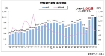 2025年「飲食業」倒産 初の 1,000件超　食材費・人件費上昇が小規模店に大打撃