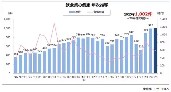 2025年「飲食業」倒産 初の 1,000件超　食材費・人件費上昇が小規模店に大打撃