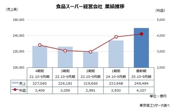 スーパー業界、業績は規模の格差が拡大 2年連続の増収増益も、物価高で利益鈍化