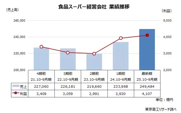 スーパー業界、業績は規模の格差が拡大 2年連続の増収増益も、物価高で利益鈍化