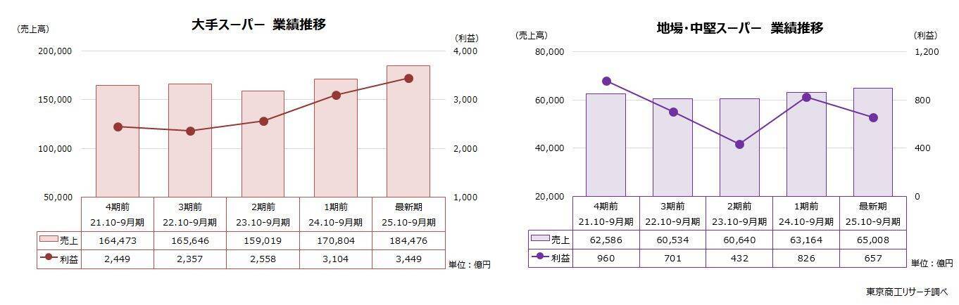 スーパー業界、業績は規模の格差が拡大 2年連続の増収増益も、物価高で利益鈍化