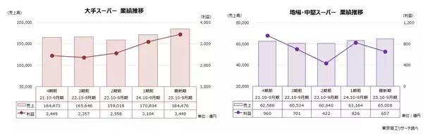 「スーパー業界、業績は規模の格差が拡大 2年連続の増収増益も、物価高で利益鈍化」の画像