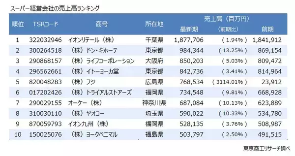 「スーパー業界、業績は規模の格差が拡大 2年連続の増収増益も、物価高で利益鈍化」の画像