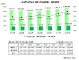 「企業の「粗利」は物価高の中でも拡大傾向　一方、規模や業種で二極化が鮮明に」の画像1