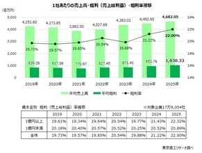 企業の「粗利」は物価高の中でも拡大傾向　一方、規模や業種で二極化が鮮明に